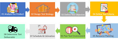 software testing life cycle diffe