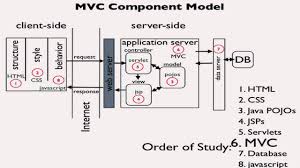 mvc pattern for web applications