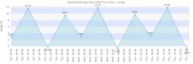 Steamboat Bay Tide Times Tides Forecast Fishing Time And