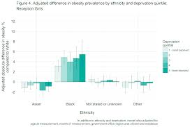 Differences In Child Obesity By Ethnic Group Gov Uk
