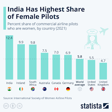 female pilots statista