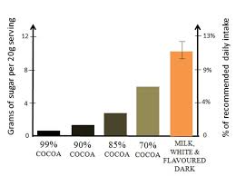 Article Tracking The Sugar Content Of Lindt Chocolate Blocks