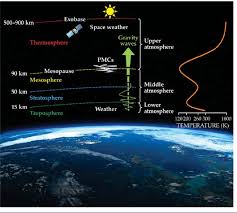 the vertical structure of earth s