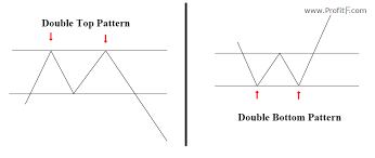 What Is Double Top And Double Bottom Pattern