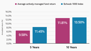 5 best schwab index funds right now