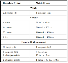 Factual Medical Measurement Conversion Chart Printable Math