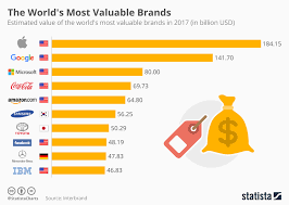 chart the world s most valuable brands