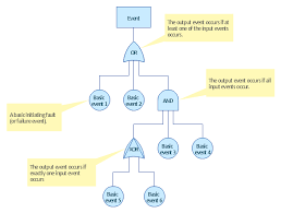 Root Cause Analysis Tree Diagram Template How To Create