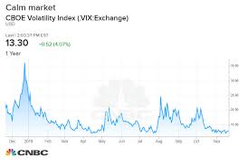 The Stock Market And Its Fear Gauge Vix Are Moving In Unison
