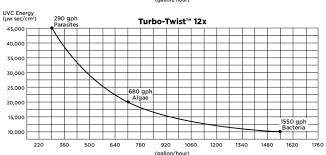 Flow Rate For Uv Sterilizer Reef2reef Saltwater And Reef