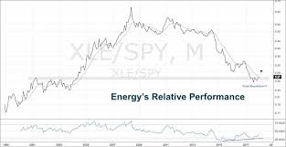 2 Energy Stocks Ripe For Mean Reversion See It Market