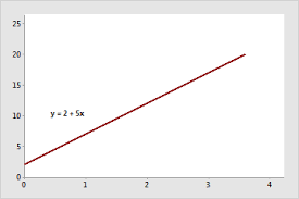Slope and intercept of the regression line - Minitab Express