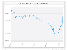 Turkish Lira Exchange Rate To Usd