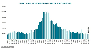 Mortgage Default Rate Rises For The First Time Since The