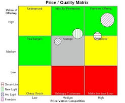 Price Quality Matrix Relationship Between Price And Quality