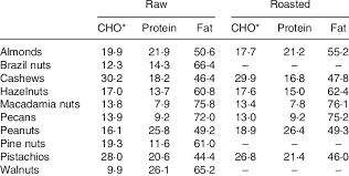carbohydrate cho protein and fat