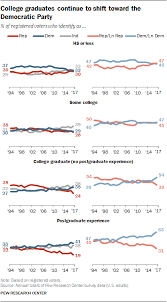 1 Trends In Party Affiliation Among Demographic Groups