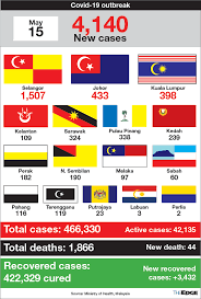 Malaysia coronavirus update with statistics and graphs: Fdza3tsobhtikm