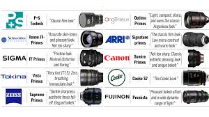 Large Format Cinema Lenses Filmmakers Chart Y M Cinema