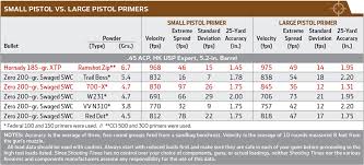Fact Or Fiction Small Vs Large Pistol Primers In 45 Acp