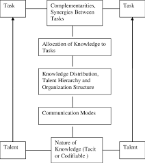 A Task Based Organization Process And Structure Download