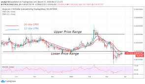 Dogecoin price in usd historical chart. Crypto Price Analysis March 27 Binance Coin Bnb Doge Dash Eos And Neo