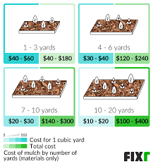 fixr com mulching cost average