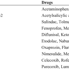 Classification Of Nsaids According To Their Selectivity For
