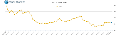 Skullcandy Price History Skul Stock Price Chart