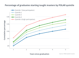 Percentage Of Graduates Starting Taught Masters By Polar