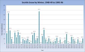 Snow Stats Seattle Weather Blog