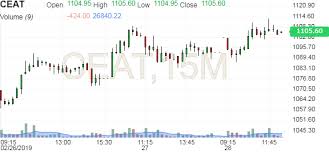 Ceat Ltd Stock Candlestick Chart Ceat Investing Com