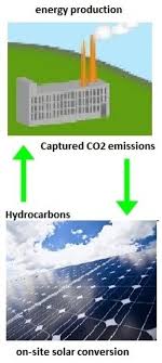 Reverse Combustion And Carbon Recycling