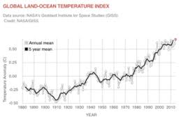 Climate Change Climate Resource Center Global Temperature
