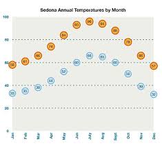 Sedona Az Weather Best Time To Visit Sedona Average