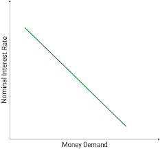 money demand and money velocity