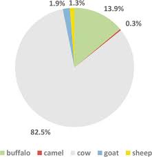 Composition And Properties Of Camel Milk Intechopen