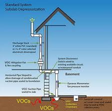 Radon Mitigation Blackburn Foundation