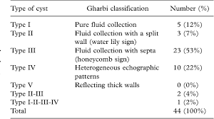 According to gharbi's classification, three cases (21.4 %) of the unusually located hydatid cysts were type i, two (14.3 %) type ii, and eight (57.1 %) type iii. Table Ii From Surgical Treatment Of Liver Hydatid Cysts Semantic Scholar