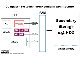 File Computer Systems Von Neumann Architecture Large