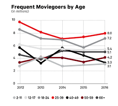 Movie Business Scrambles To Adapt To Changing Consumer
