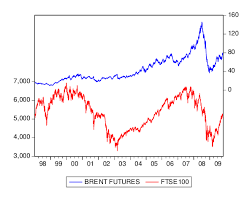 Wti Futures Prices And Dow Jones Index Download Scientific