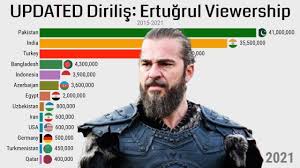 UPDATED] Diriliş: Ertuğrul Country Wise Viewership / Turkish Drama Series  Ertugrul Ghazi Popularity - YouTube