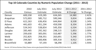 Denver County Remains Population Growth Leader In Colorado