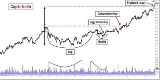 Cup And Handle Pattern Strategies Learn About A Variety