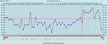 Use Fertility Charting To Understand Your Body And Pcos