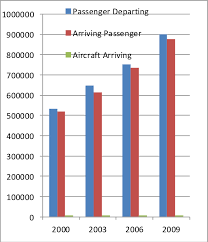 A Bar Chart Showing Air Transport Basic Data From The Year