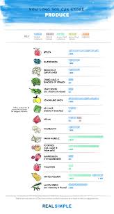 Food Storage Chart How Long You Can Store Anything In The