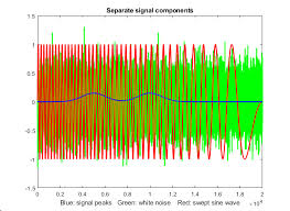 signal processing harmonic ysis