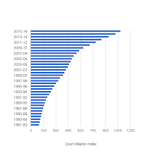 Cost Inflation Index Table Up To Fy 2016 17